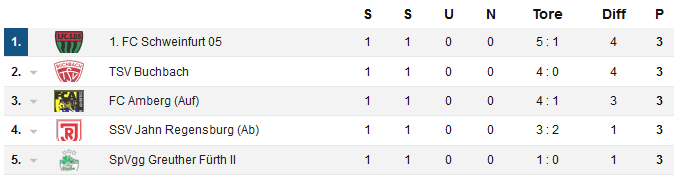 TabelleErsterSpieltag